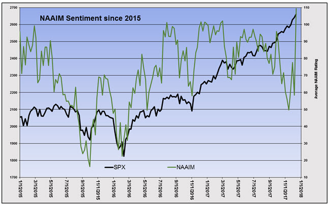 NAAIM sentiment