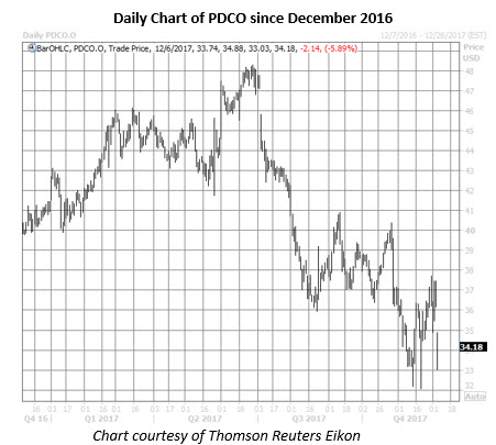pdco daily chart dec 6 pdco stock daily chart dec 6