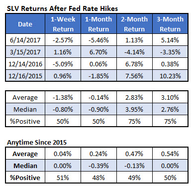 SLV after rate hikes SLV after rate hikes