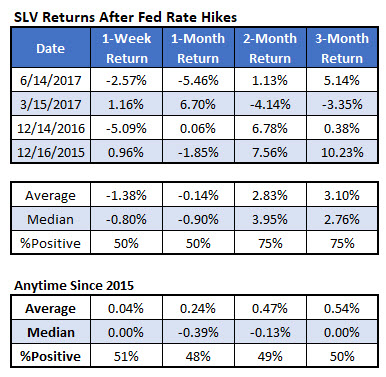 SLV after rate hikes