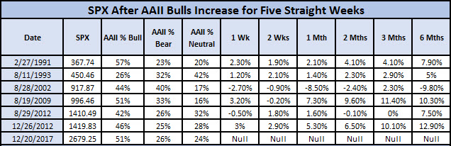 SPX after AAII signals SPX after AAII signals