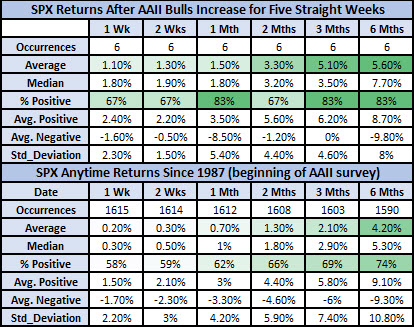 SPX returns after AAII signals SPX returns after AAII signals