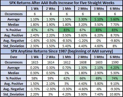 SPX returns after AAII signals