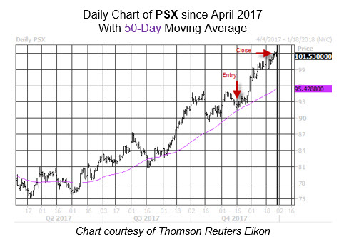 Trade Postmortem PSX