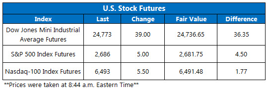 stocks today