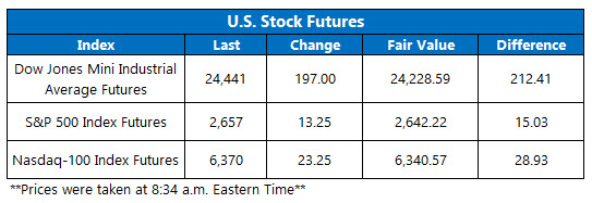 stocks today