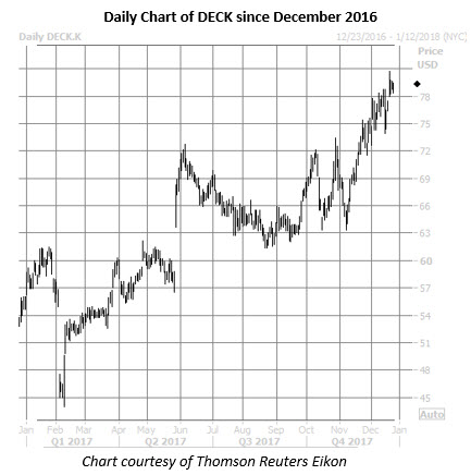 deck daily chart dec 22