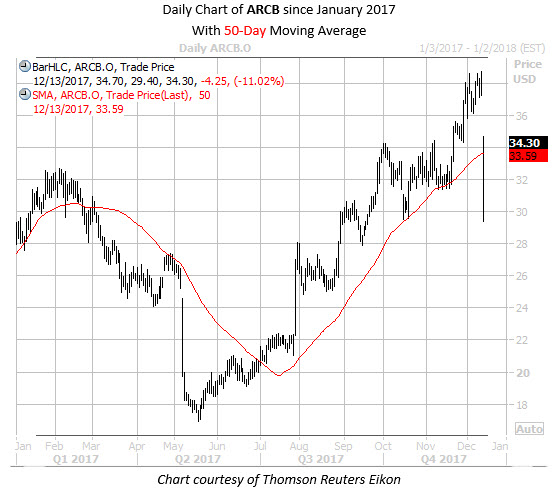 Daily Chart of ARCB Since Jan 2017 with 80MA