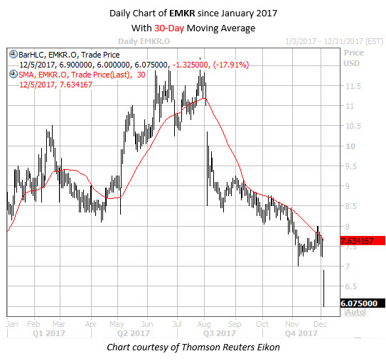 Daily Chart of EMKR Since Jan 2017 with 30MA