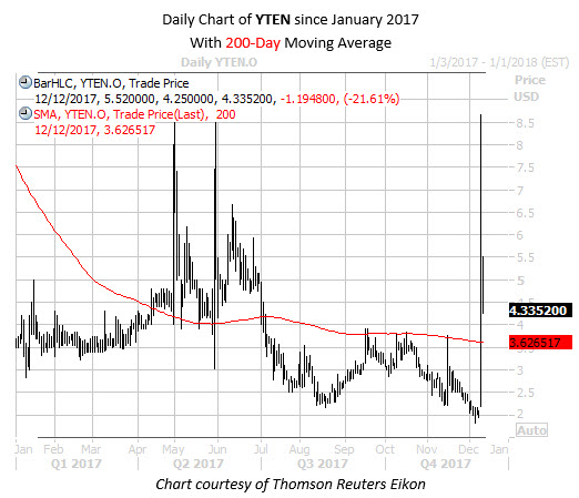 Daily Chart of YTEN with 200MA Since Jan 2017