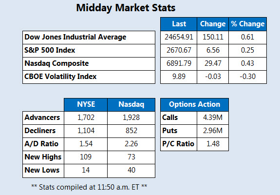 Midday Market Stats Dec 13