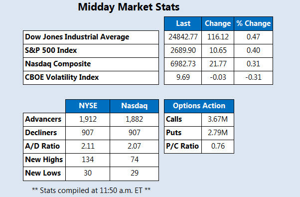 Midday Market Stats Dec 21