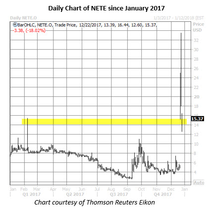 nete stock daily chart dec 22 nete stock chart