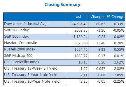 Closing Summary Indexes Dec 13