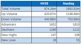 NYSE and Nasdaq Dec 13