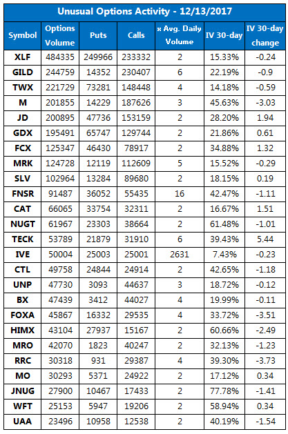 Unusual Options Activity Dec 13 Unusual Options Activity Dec 13