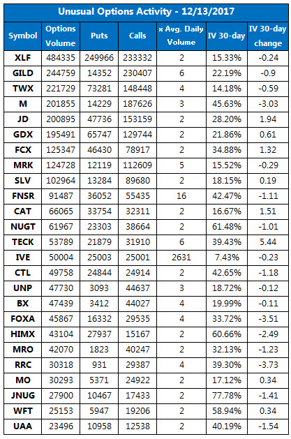 Unusual Options Activity Dec 13
