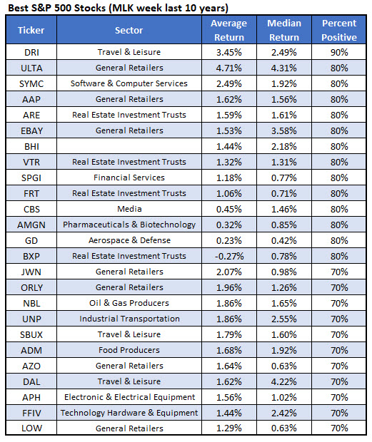 best SPX stocks MLK week