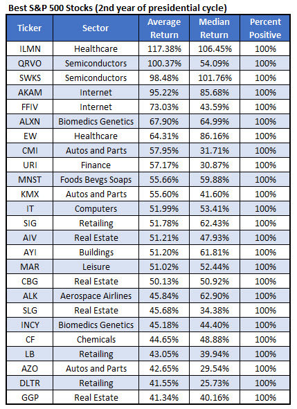 best stocks 2nd year pres cycle