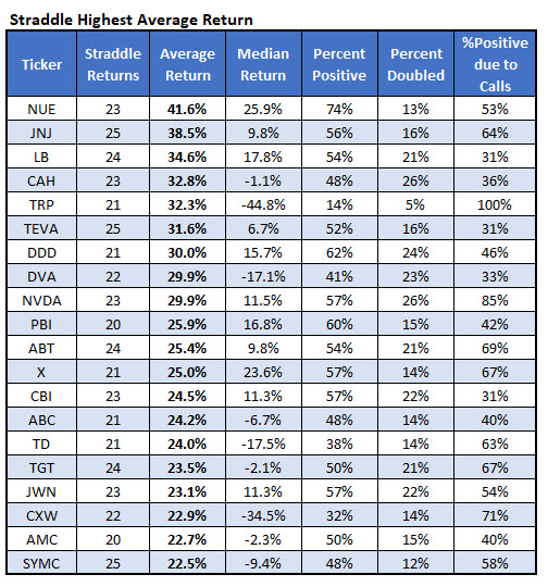 best straddle stocks avg return