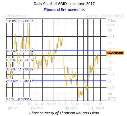 MKM Partners Boosts Advanced Micro Devices (AMD) Price Target to $14.50 MKM Partners Boosts Advanced Micro Devices (AMD) Price Target to $14.50