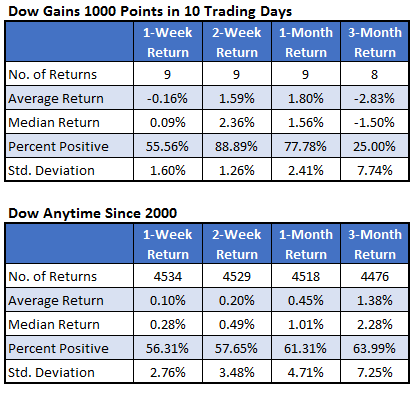 dow after fast 1K rallies vs anytime dow after fast 1K rallies vs anytime