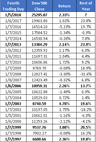 dow after first 4 days