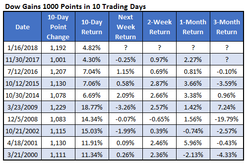 dow gains 1K points in 10 trading days