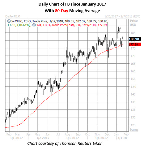 fb stock daily chart jan 19