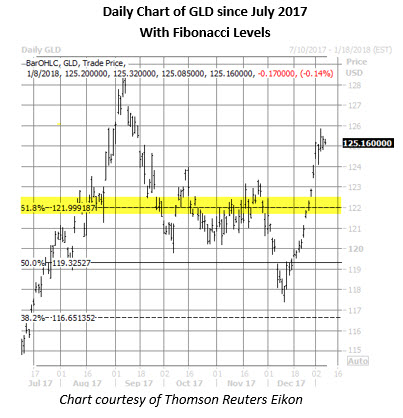 gld daily chart jan 8 gold etf daily chart jan 8