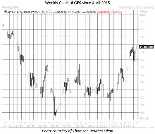 gps stock chart