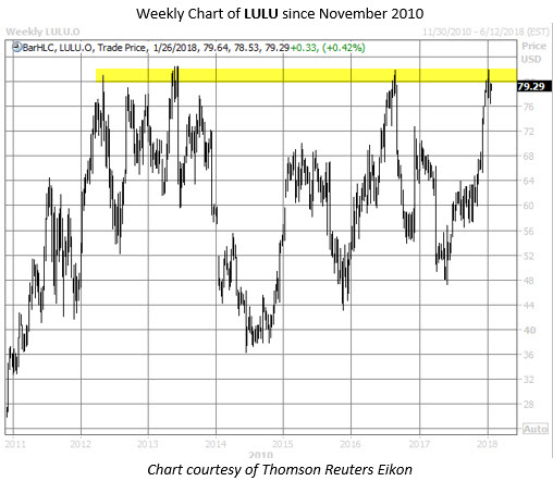 lulu stock chart