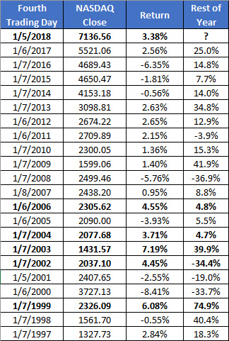 nasdaq first 4 days 2 nasdaq first 4 days 2