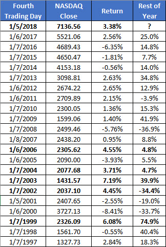 nasdaq first 4 days 2