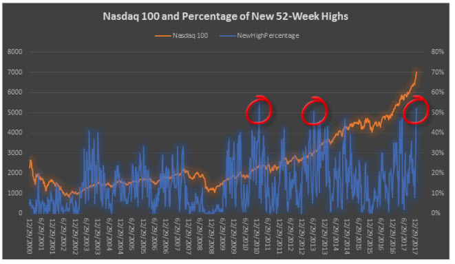 ndx and signals since 2000