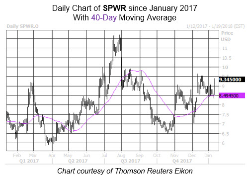 Pullbacks SPWR