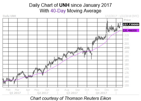 Pullbacks UNH