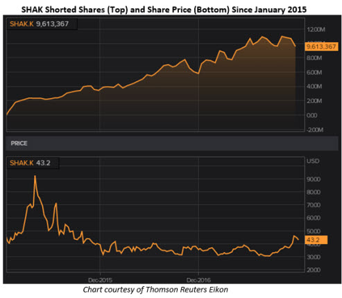 Shake shack stock options