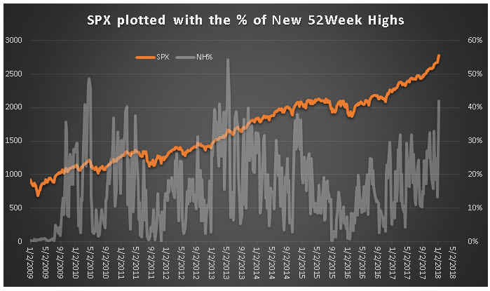 SPX and percent new highs SPX and percent new highs