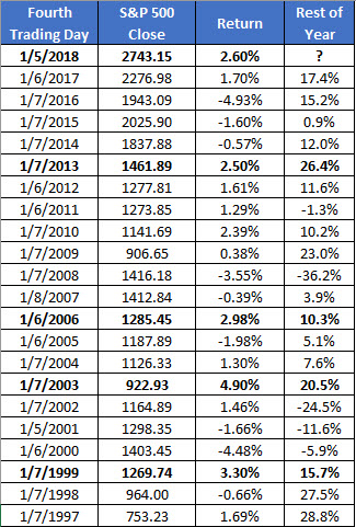 spx first four days 