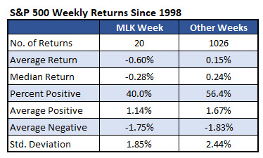 SPX MLK Week since 1998 SPX MLK Week since 1998