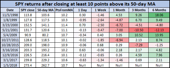 spy after closing 10 pts above 50day