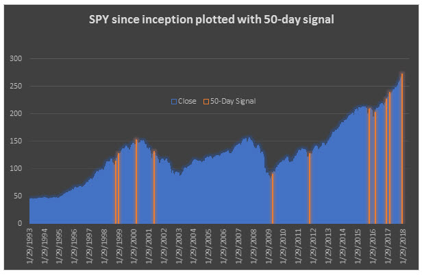 spy signals with 50day ma