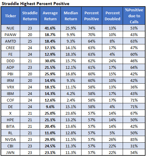 straddle highest percent positive straddle highest percent positive