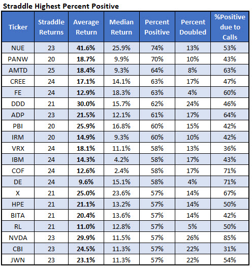 straddle highest percent positive