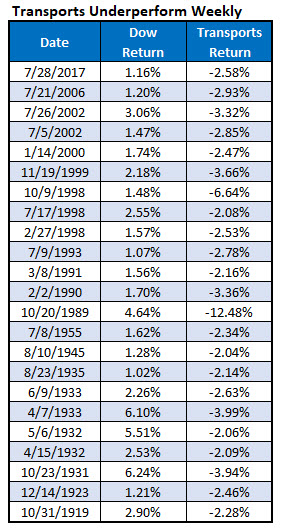 transports underperform weekly since 1919