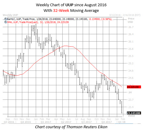 weekly chart of uup dollar etf https://www.schaeffersresearch.com/content/ezines/2018/01/24/dow-futures-up-triple-digits-dollar-eyes-another-down-day