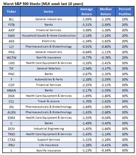 Worst SPX stocks MLK week