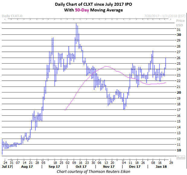 calyxt stock january 23 CLXT stock price