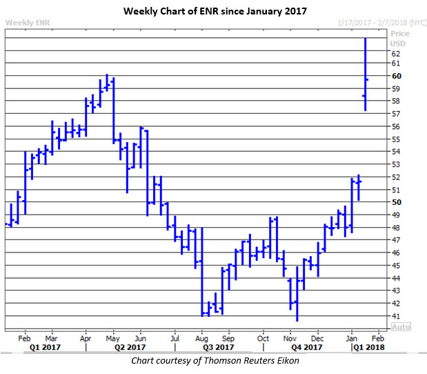 energizer stock 118 enr stock price